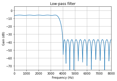 Frequency response of FIR filter