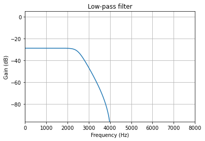 Pole-zero diagram of IIR filter